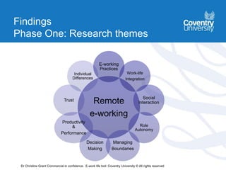 Findings
Phase One: Research themes
Remote
e-working
E-working
Practices
Work-life
Integration
Social
Interaction
Role
Autonomy
Managing
Boundaries
Decision
Making
Productivity
&
Performance
Trust
Individual
Differences
Dr Christine Grant Commercial in confidence. E-work life tool: Coventry University © All rights reserved
 