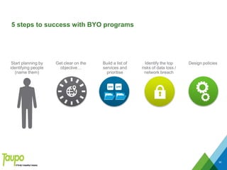 5 steps to success with BYO programs
95
Start planning by
identifying people
(name them)
Get clear on the
objective…
Build a list of
services and
prioritise
Design policiesIdentify the top
risks of data loss /
network breach
 