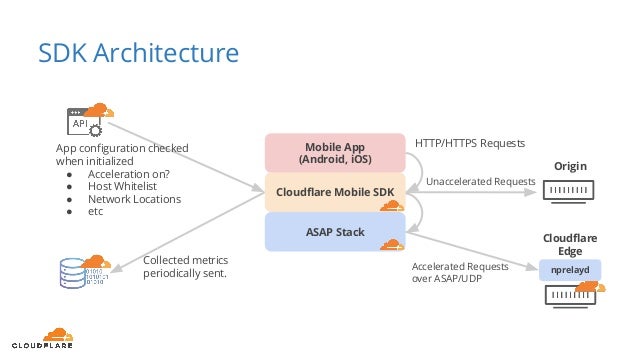 What S Inside Cloudflare Mobile Sdk