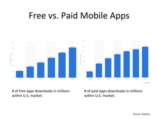 Free	vs.	Paid	Mobile	Apps	
#	of	free	apps	downloads	in	millions	
within	U.S.	market.	
#	of	paid	apps	downloads	in	millions	
within	U.S.	market.	
Source:	StaAsta	
 