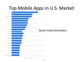 Top	Mobile	Apps	in	U.S.	Market	
Social	media	dominaAon.		
 