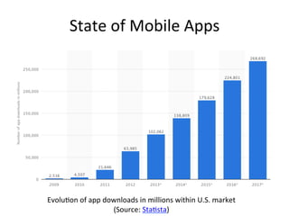 State	of	Mobile	Apps	
EvoluAon	of	app	downloads	in	millions	within	U.S.	market		
(Source:	StaAsta)	
 