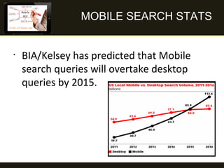 MOBILE SEARCH STATS

•

BIA/Kelsey has predicted that Mobile
search queries will overtake desktop
queries by 2015.

 