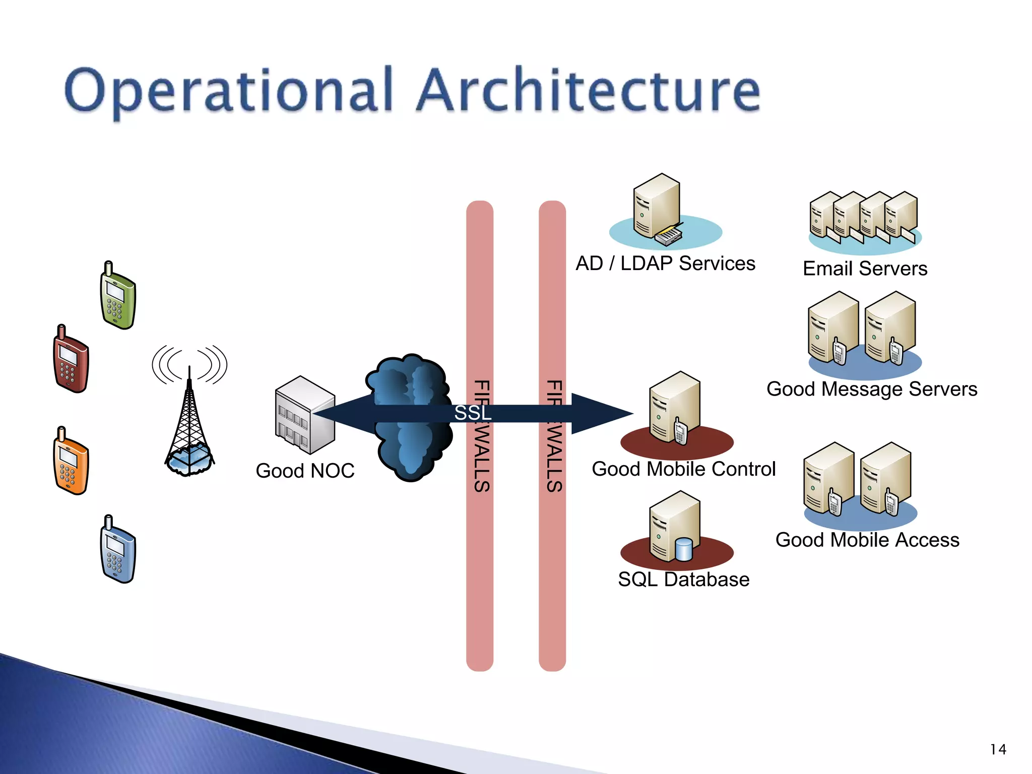 FIREWALLS
FIREWALLS
AD / LDAP Services Email Servers
Good Message Servers
Good Mobile Control
Good Mobile Access
SQL Database
Good NOC
SSL
14
 