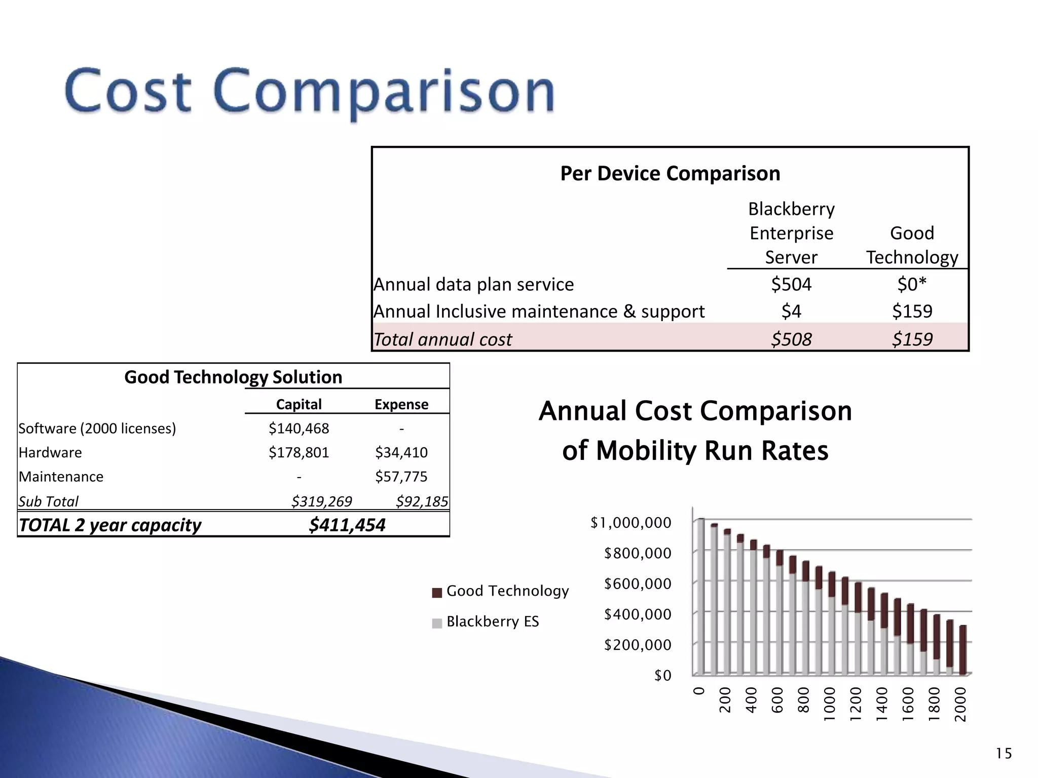 Good Technology Solution
Capital Expense
Software (2000 licenses) $140,468 -
Hardware $178,801 $34,410
Maintenance - $57,775
Sub Total $319,269 $92,185
TOTAL 2 year capacity $411,454
15
Per Device Comparison
Blackberry
Enterprise
Server
Good
Technology
Annual data plan service $504 $0*
Annual Inclusive maintenance & support $4 $159
Total annual cost $508 $159
$0
$200,000
$400,000
$600,000
$800,000
$1,000,000
0
200
400
600
800
1000
1200
1400
1600
1800
2000
Annual Cost Comparison
of Mobility Run Rates
Good Technology
Blackberry ES
 