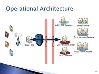 FIREWALLS
FIREWALLS
AD / LDAP Services Email Servers
Good Message Servers
Good Mobile Control
Good Mobile Access
SQL Database
Good NOC
SSL
14
 