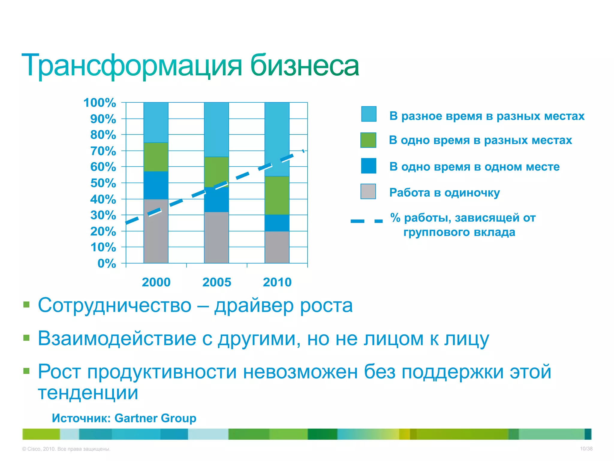 100%
                        90%                               В разное время в разных местах
                        80%                               В одно время в разных местах
                        70%
                        60%                               В одно время в одном месте
                        50%
                                                          Работа в одиночку
                        40%
                        30%                               % работы, зависящей от
                        20%                                 группового вклада
                        10%
                         0%
                                     2000   2005   2010

 Сотрудничество – драйвер роста
 Взаимодействие с другими, но не лицом к лицу
 Рост продуктивности невозможен без поддержки этой
  тенденции
           Источник: Gartner Group

© Cisco, 2010. Все права защищены.                                                       10/38
 