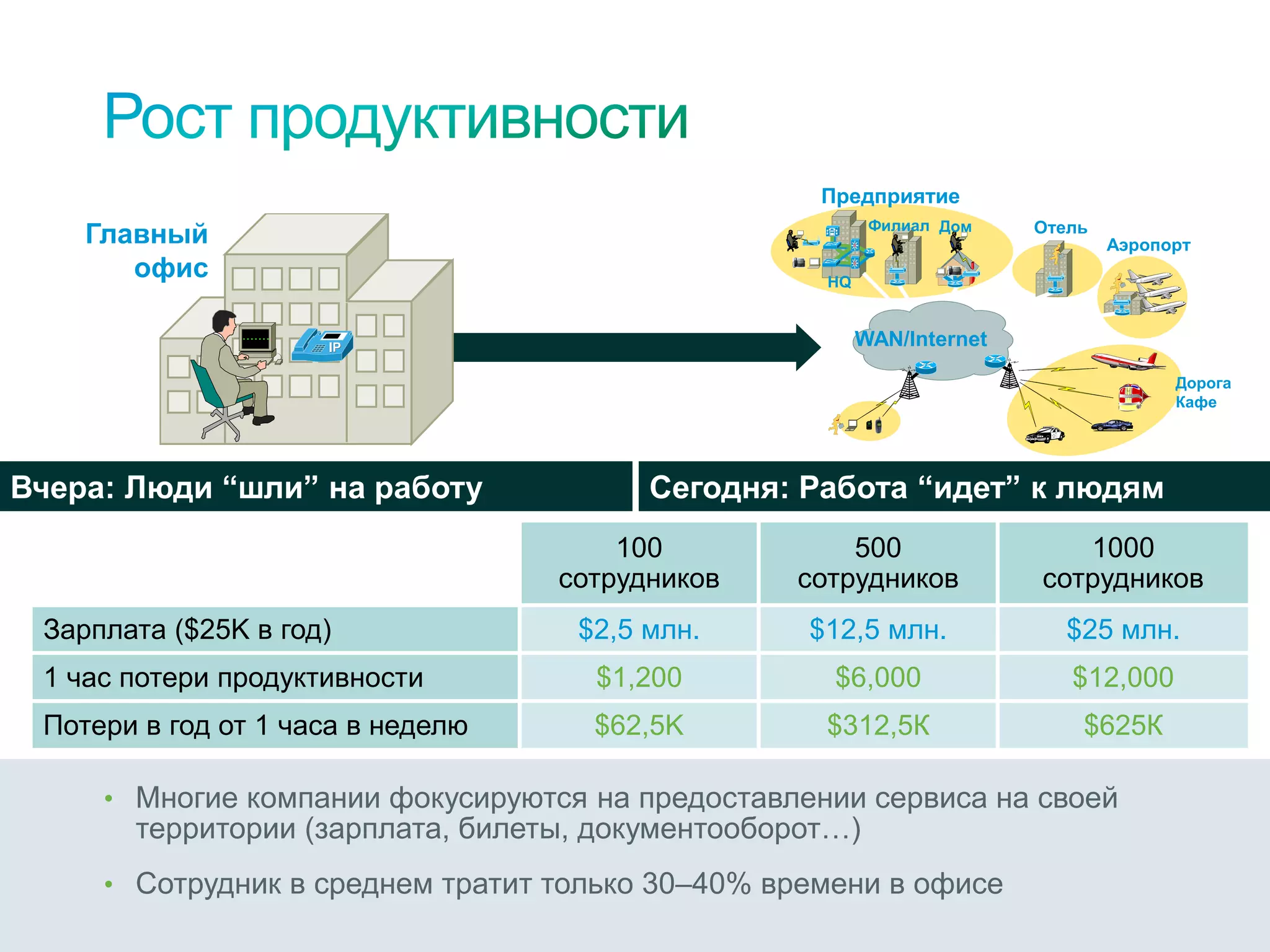 Предприятие
                                                                        Филиал Дом   Отель
         Главный                                                   Si
                                                                                             Аэропорт
            офис                                              HQ
                                                                   Si




                                                                   WAN/Internet

                                                                                                   Дорога
                                                                                                   Кафе




Вчера: Люди “шли” на работу                        Сегодня: Работа “идет” к людям
                                                 100            500                     1000
                                             сотрудников    сотрудников              сотрудников
 Зарплата ($25K в год)                        $2,5 млн.      $12,5 млн.                 $25 млн.
 1 час потери продуктивности                   $1,200          $6,000                   $12,000
 Потери в год от 1 часа в неделю               $62,5K         $312,5К                    $625К

            • Многие компании фокусируются на предоставлении сервиса на своей
                  территории (зарплата, билеты, документооборот…)
            • Сотрудник в среднем тратит только 30–40% времени в офисе
  © Cisco, 2010. Все права защищены.                                                                    11/38
 