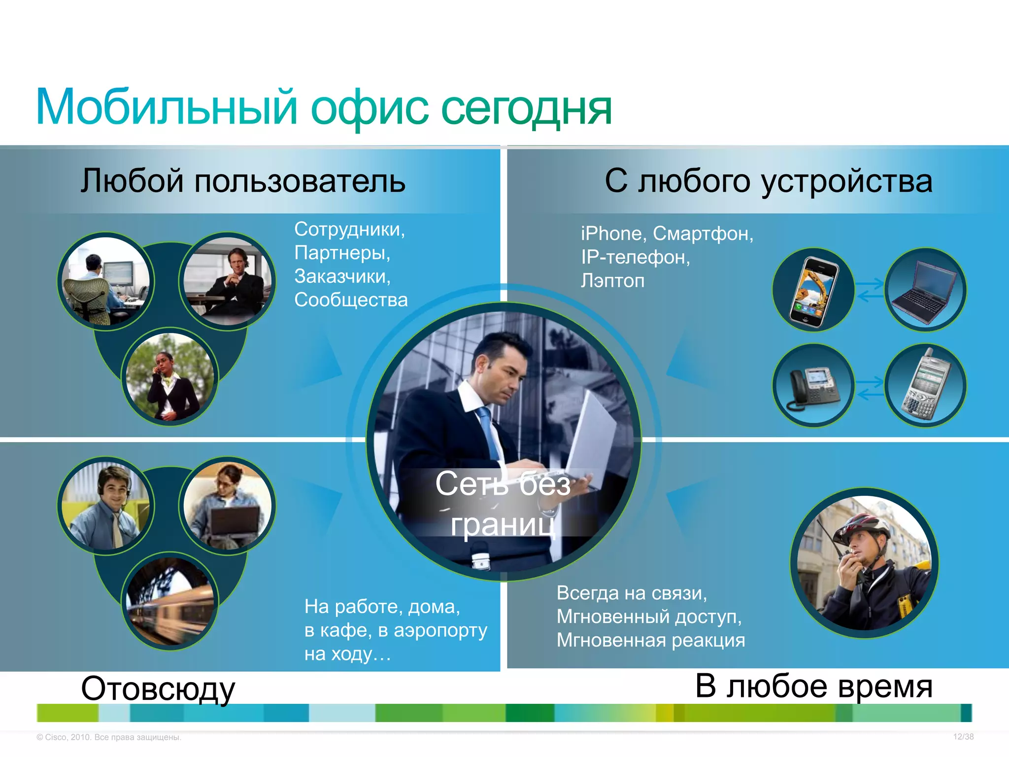 Любой пользователь                                    С любого устройства
                                     Сотрудники,              iPhone, Смартфон,
                                     Партнеры,                IP-телефон,
                                     Заказчики,               Лэптоп
                                     Сообщества




                                                   Сеть без
                                                    границ
                                                           Всегда на связи,
                                     На работе, дома,
                                                           Мгновенный доступ,
                                     в кафе, в аэропорту
                                                           Мгновенная реакция
                                     на ходу…

          Отовсюду                                                       В любое время
© Cisco, 2010. Все права защищены.                                                       12/38
 