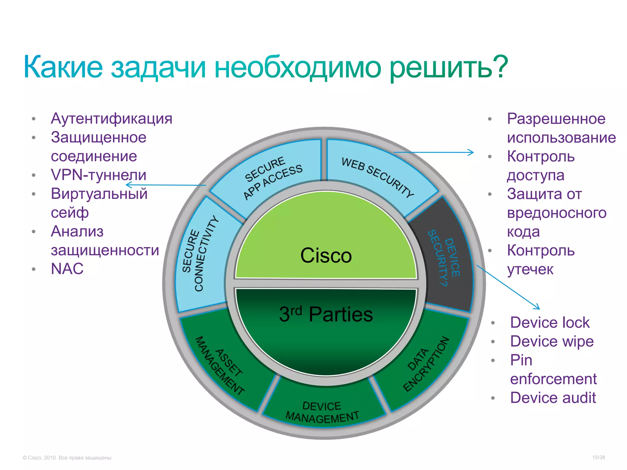 •      Аутентификация                           • Разрешенное
   •      Защищенное                                 использование
          соединение                               • Контроль
   •      VPN-туннели                                доступа
   •      Виртуальный                              • Защита от
          сейф                                       вредоносного
   •      Анализ                                     кода
          защищенности                 Cisco       • Контроль
   •      NAC                                        утечек


                                     3rd Parties   • Device lock
                                                   • Device wipe
                                                   • Pin
                                                     enforcement
                                                   • Device audit



© Cisco, 2010. Все права защищены.                              15/38
 