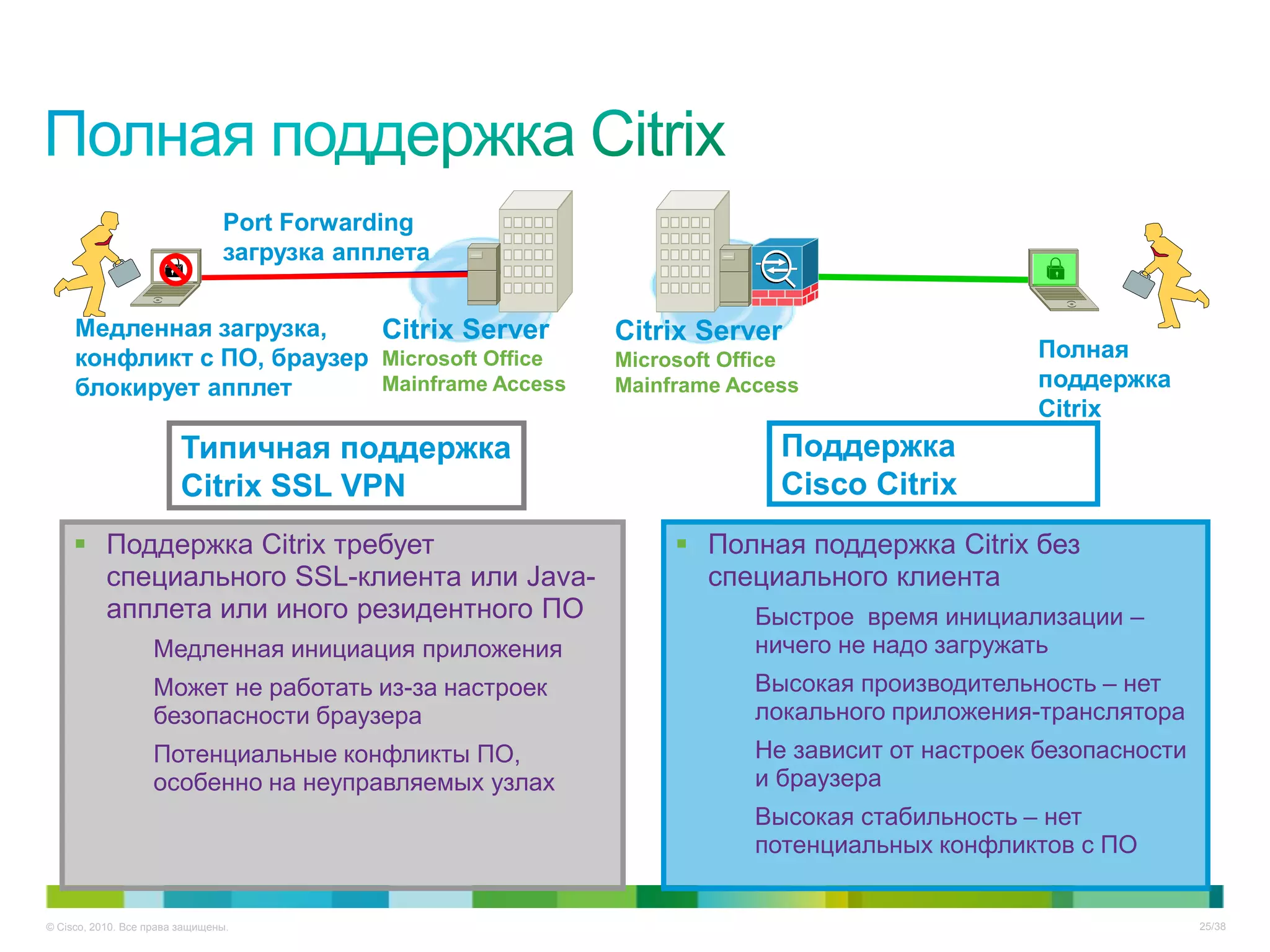 Port Forwarding
                                загрузка апплета


     Медленная загрузка,    Citrix Server             Citrix Server
     конфликт с ПО, браузер Microsoft Office          Microsoft Office                  Полная
     блокирует апплет       Mainframe Access          Mainframe Access                  поддержка
                                                                                        Citrix
                         Типичная поддержка                         Поддержка
                         Citrix SSL VPN                             Cisco Citrix
      Поддержка Citrix требует                             Полная поддержка Citrix без
       специального SSL-клиента или Java-                    специального клиента
       апплета или иного резидентного ПО                          Быстрое время инициализации –
                   Медленная инициация приложения                 ничего не надо загружать
                   Может не работать из-за настроек               Высокая производительность – нет
                   безопасности браузера                          локального приложения-транслятора
                   Потенциальные конфликты ПО,                    Не зависит от настроек безопасности
                   особенно на неуправляемых узлах                и браузера
                                                                  Высокая стабильность – нет
                                                                  потенциальных конфликтов с ПО


© Cisco, 2010. Все права защищены.                                                                      25/38
 