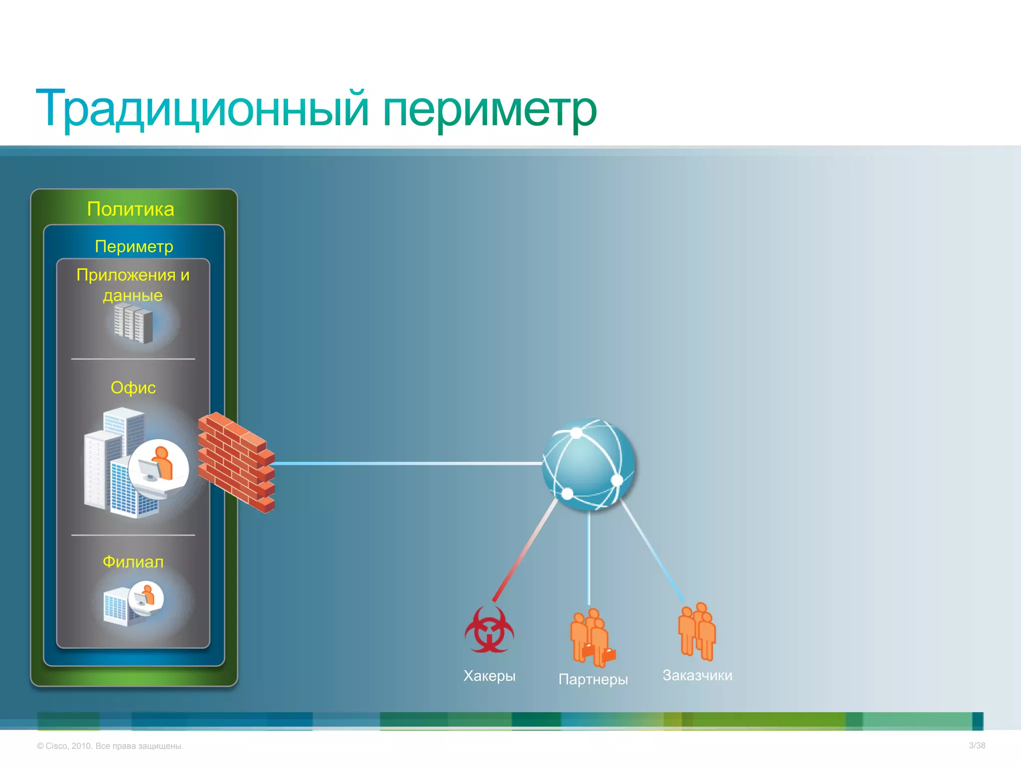 Политика
             Периметр
         Приложения и
            данные




                Офис




               Филиал




                                     Хакеры   Партнеры   Заказчики



© Cisco, 2010. Все права защищены.                                   3/38
 