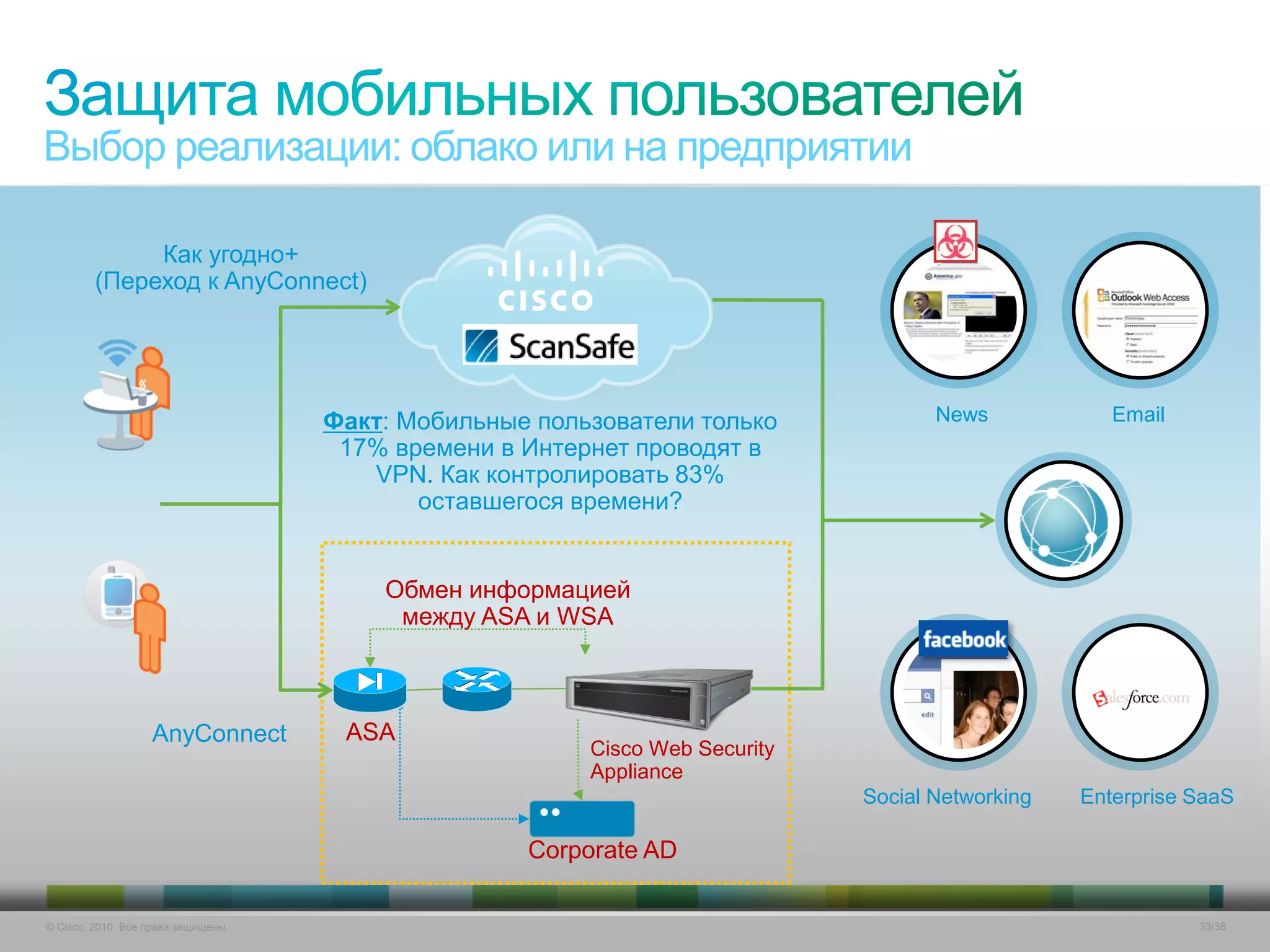 Выбор реализации: облако или на предприятии

              Как угодно+
         (Переход к AnyConnect)




                                     Факт: Мобильные пользователи только             News            Email
                                      17% времени в Интернет проводят в
                                        VPN. Как контролировать 83%
                                            оставшегося времени?


                                         Обмен информацией
                                          между ASA и WSA



                   AnyConnect         ASA
                                                         Cisco Web Security
                                                         Appliance
                                                                              Social Networking   Enterprise SaaS

                                                    Corporate AD

© Cisco, 2010. Все права защищены.                                                                           33/38
 