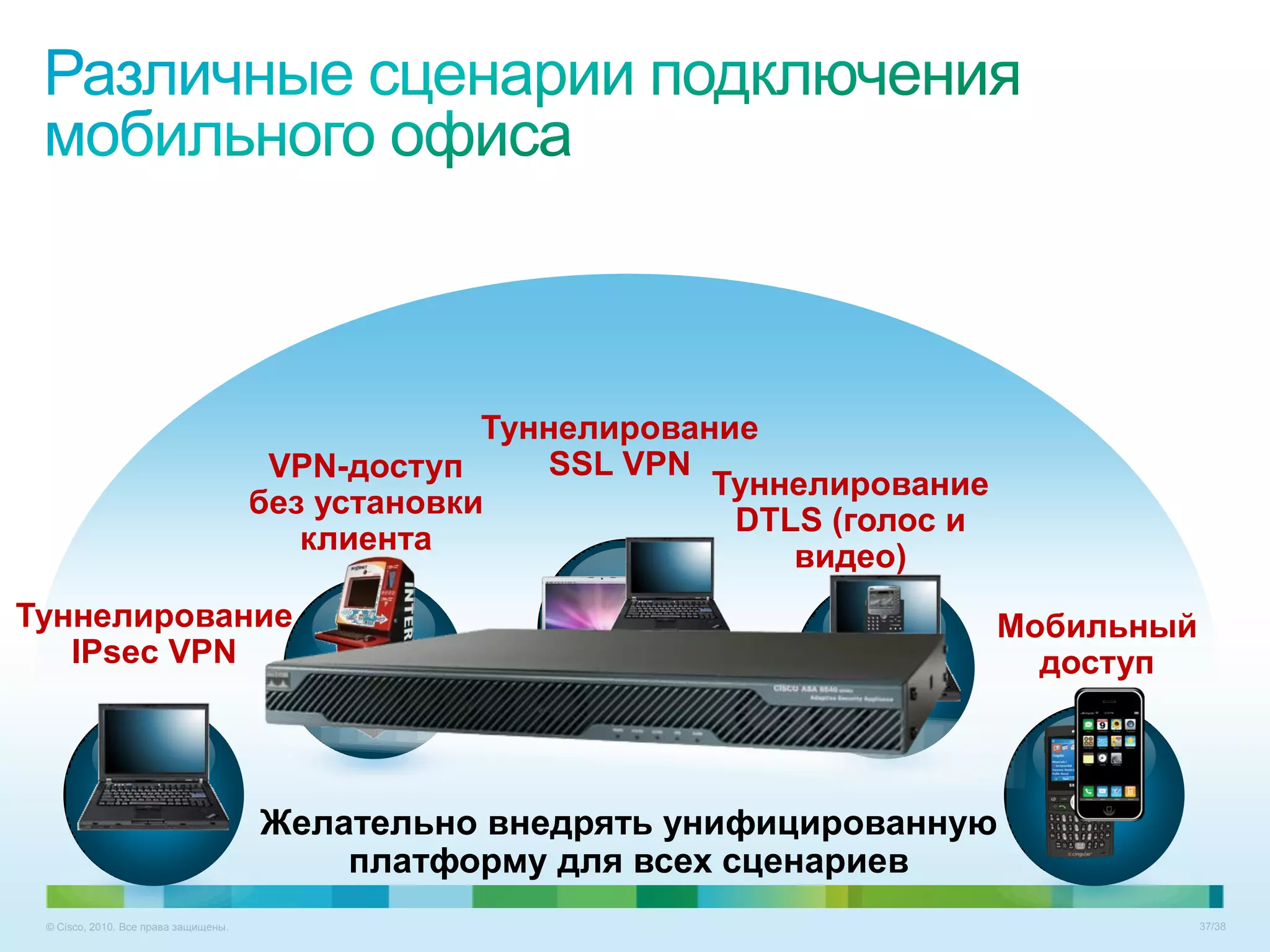 Туннелирование
                                       VPN-доступ     SSL VPN
                                                               Туннелирование
                                      без установки
                                                                DTLS (голос и
                                         клиента
                                                                   видео)
Туннелирование                                                                  Мобильный
   IPsec VPN                                                                      доступ



                                      Желательно внедрять унифицированную
                                          платформу для всех сценариев
 © Cisco, 2010. Все права защищены.                                                         37/38
 