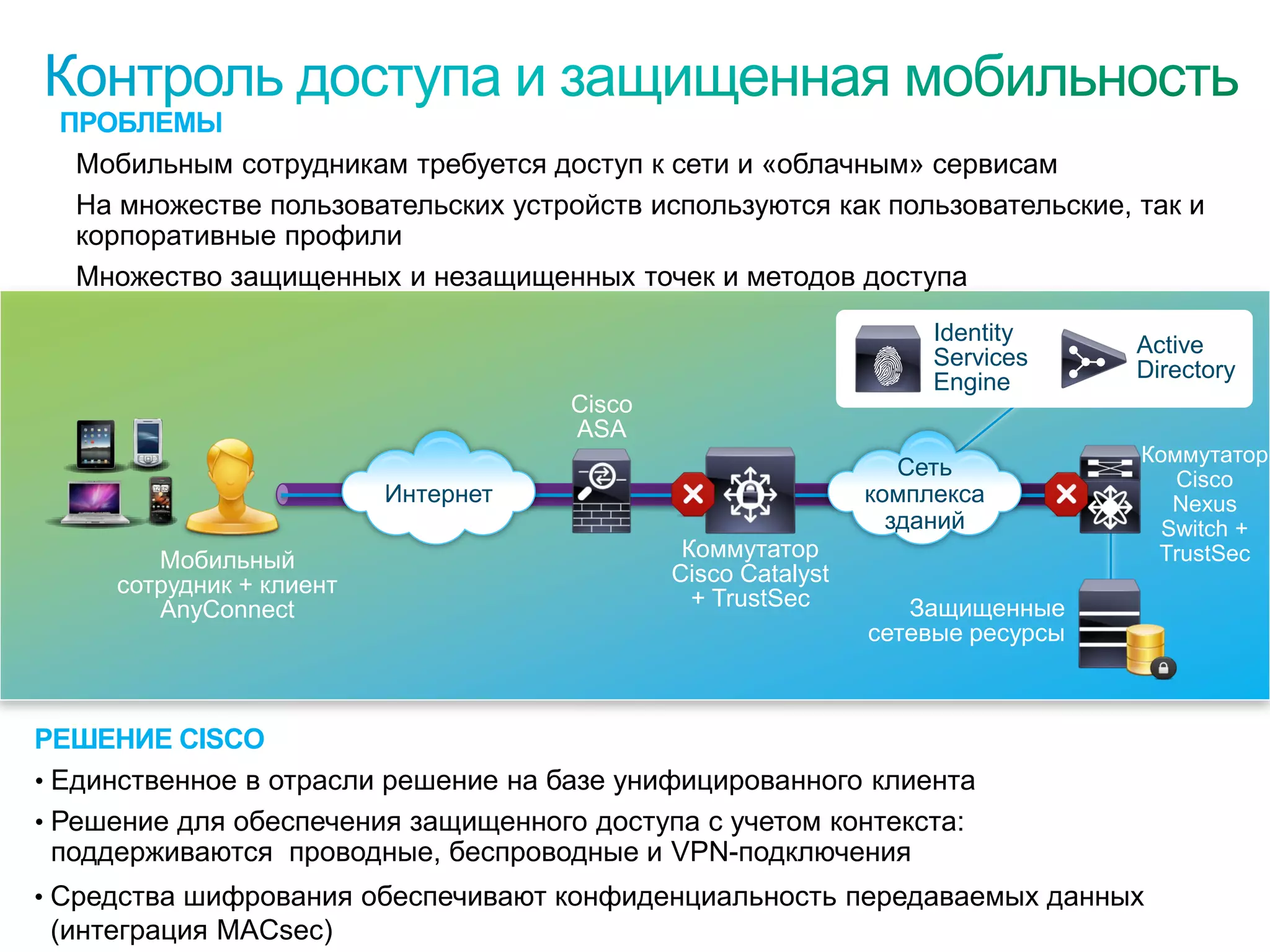 ПРОБЛЕМЫ
  • Мобильным сотрудникам требуется доступ к сети и «облачным» сервисам
  • На множестве пользовательских устройств используются как пользовательские, так и
    корпоративные профили
  • Множество защищенных и незащищенных точек и методов доступа

                                                                              Identity     Active
                                                                              Services     Directory
                                                                              Engine
                                                Cisco
                                                ASA
                                                                                           Коммутатор
                                                                            Сеть              Cisco
                                     Интернет                            комплекса            Nexus
                                                                           зданий            Switch +
                Мобильный                                Коммутатор                         TrustSec
             сотрудник + клиент                         Cisco Catalyst
                AnyConnect                                + TrustSec        Защищенные
                                                                         сетевые ресурсы



РЕШЕНИЕ CISCO
• Единственное в отрасли решение на базе унифицированного клиента
• Решение для обеспечения защищенного доступа с учетом контекста:
  поддерживаются проводные, беспроводные и VPN-подключения
• Средства шифрования обеспечивают конфиденциальность передаваемых данных
 (интеграция MACsec)
© Cisco, 2010. Все права защищены.                                                              38/38
 