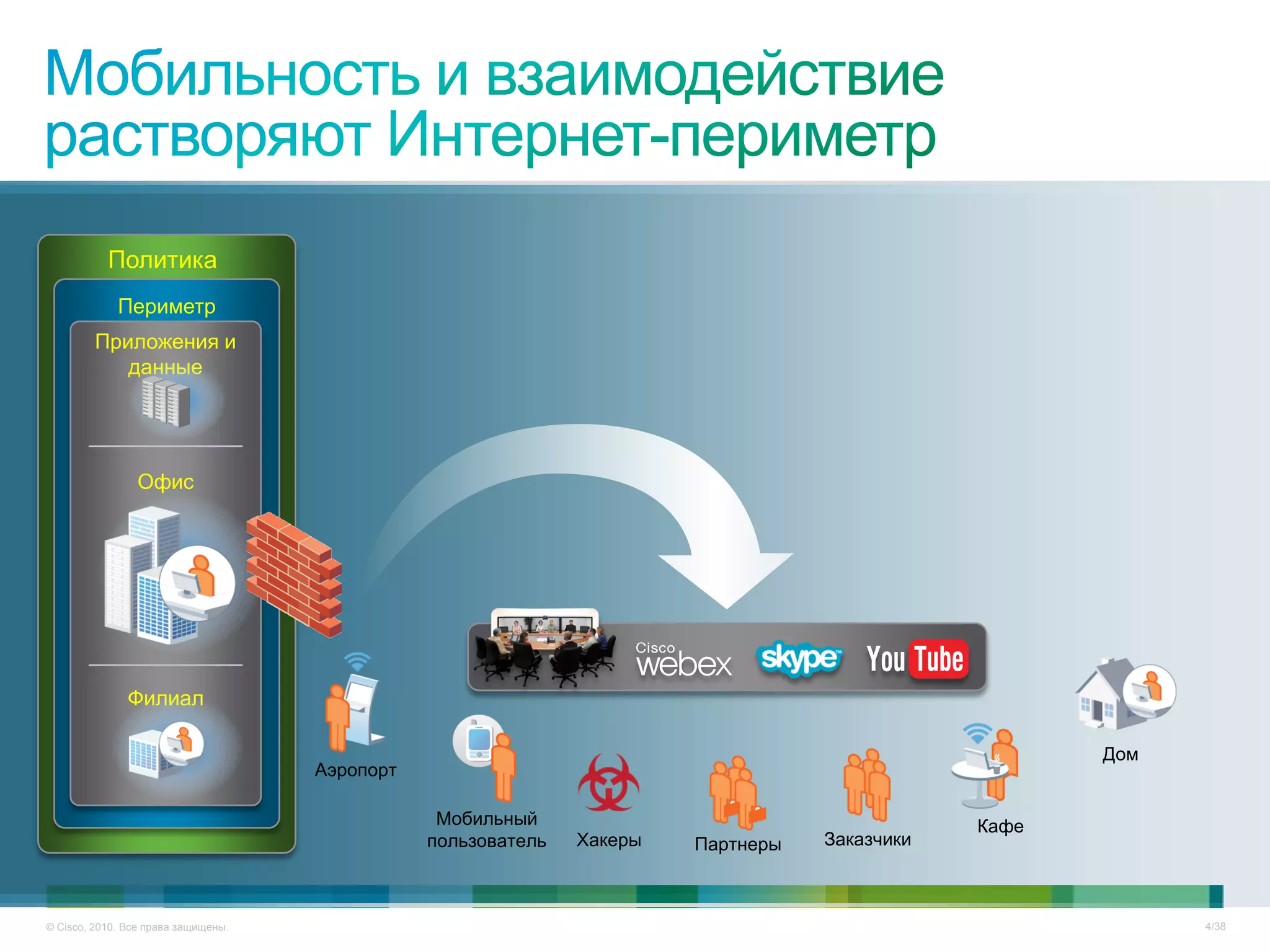 Политика
             Периметр
         Приложения и
            данные




                Офис




               Филиал

                                                                                                      Дом
                                     Аэропорт

                                                 Мобильный                                     Кафе
                                                пользователь   Хакеры   Партнеры   Заказчики



© Cisco, 2010. Все права защищены.                                                                          4/38
 