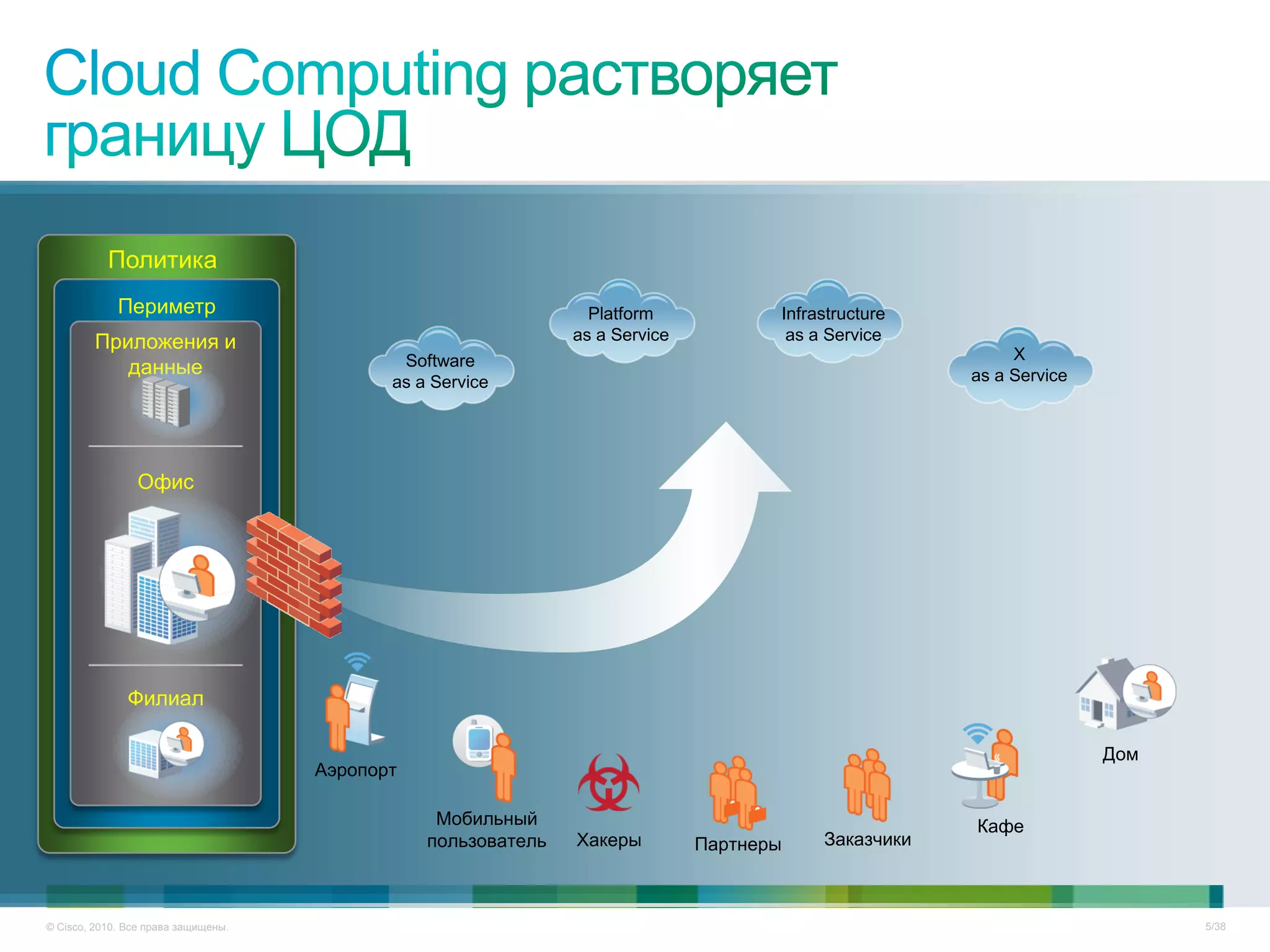 Политика
             Периметр                                            Platform            Infrastructure
         Приложения и                                          as a Service           as a Service
                                             Software                                                      X
            данные                                                                                    as a Service
                                            as a Service




                Офис




               Филиал

                                                                                                                     Дом
                                     Аэропорт

                                                 Мобильный                                            Кафе
                                                пользователь   Хакеры         Партнеры    Заказчики



© Cisco, 2010. Все права защищены.                                                                                         5/38
 