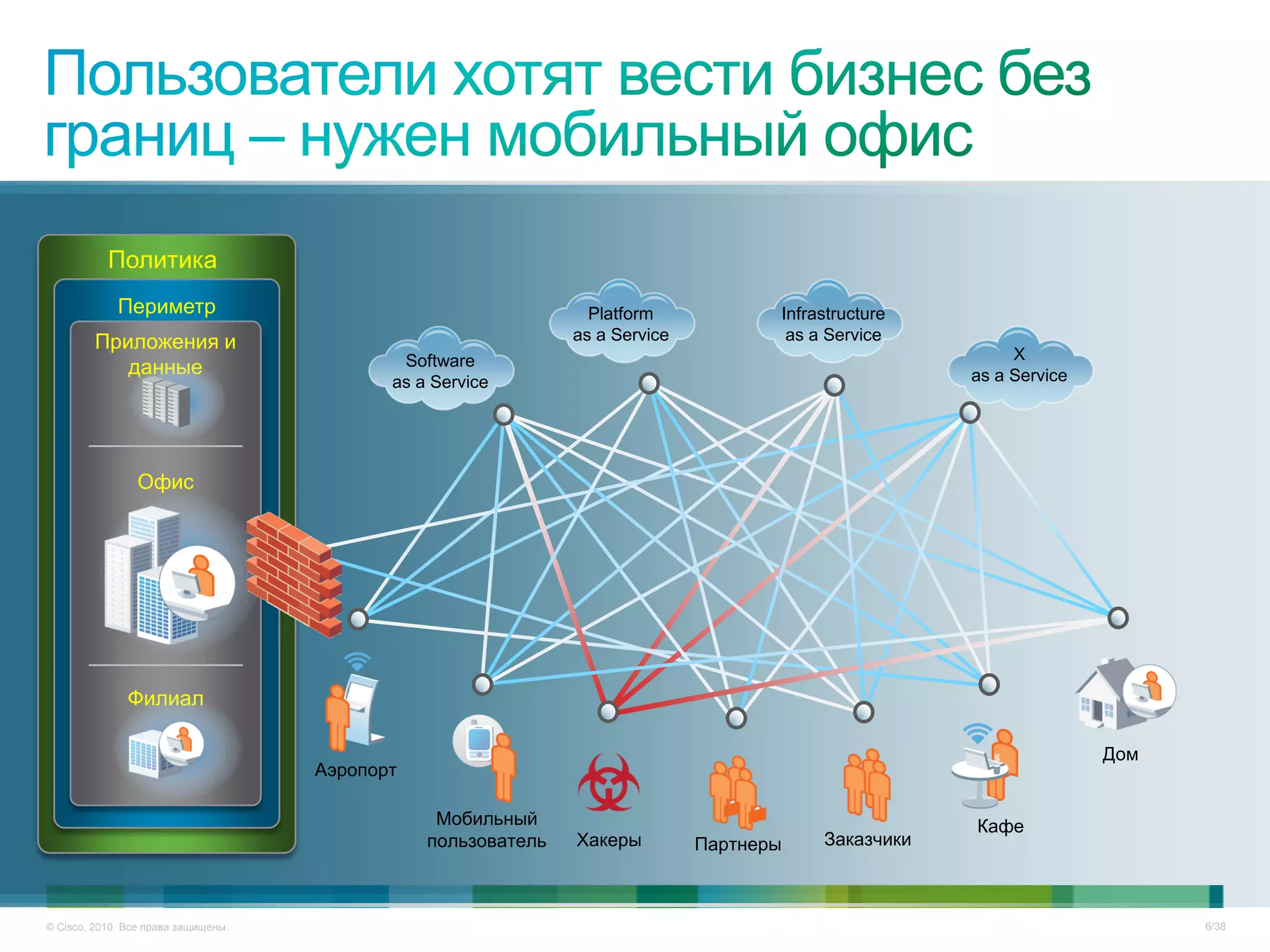 Политика
             Периметр                                            Platform            Infrastructure
         Приложения и                                          as a Service           as a Service
                                             Software                                                      X
            данные                                                                                    as a Service
                                            as a Service




                Офис




               Филиал

                                                                                                                     Дом
                                     Аэропорт

                                                 Мобильный                                            Кафе
                                                пользователь   Хакеры         Партнеры    Заказчики



© Cisco, 2010. Все права защищены.                                                                                         6/38
 