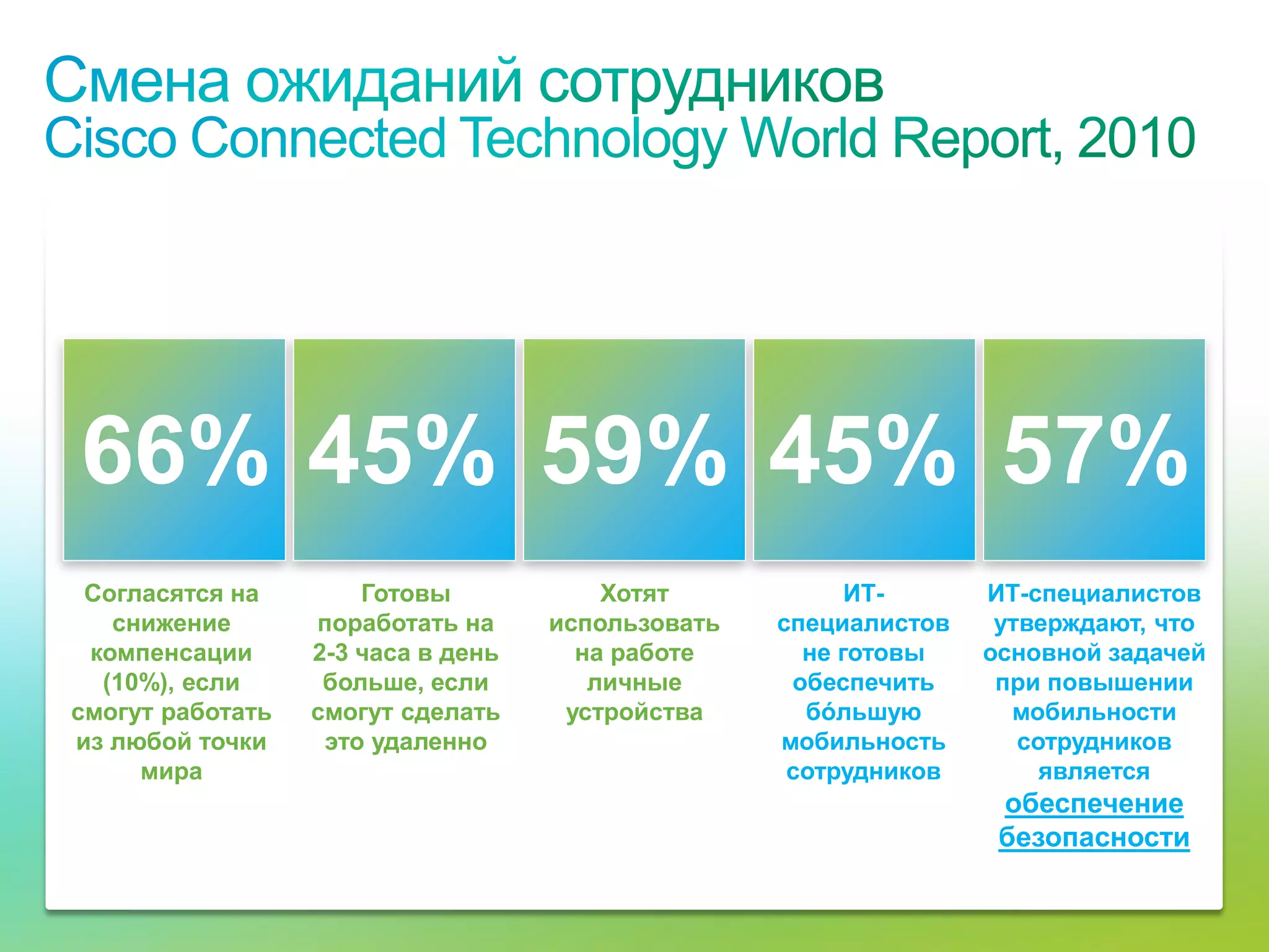 66% 45% 59% 45% 57%
     Согласятся на                       Готовы            Хотят            ИТ-      ИТ-специалистов
       снижение                      поработать на     использовать   специалистов    утверждают, что
     компенсации                     2-3 часа в день     на работе      не готовы    основной задачей
      (10%), если                     больше, если        личные       обеспечить     при повышении
    смогут работать                  смогут сделать     устройства      бóльшую        мобильности
    из любой точки                    это удаленно                    мобильность       сотрудников
         мира                                                          сотрудников        является
                                                                                      обеспечение
                                                                                      безопасности

© Cisco, 2010. Все права защищены.                                                                   7/38
 