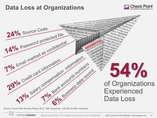 Data Loss at Organizations

54%
of Organizations
Experienced
Data Loss
Source: Check Point Security Report 2013, 900 companies, 120,000 of traffic monitored

[Restricted] ONLY for designated groups and individuals

©2013 Check Point Software Technologies Ltd.

8

 
