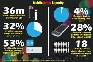 32%of UK consumers
make purchases on
smart phones
36mAdults access internet
every day in GB
53%of UK public access
internet through
mobile. Doubled from
2010 0 10 20 30 40 50 60
2013
2010
4%of mobile devices
have security soft-
ware
28%of mobile networks
suffered an inbound
DDos attack in 2013
18adults become a
victim of cybercrime
every second across
the world
Mobile Cyber Security
Statistics from Oﬃce for National Statistics: Internet access - Households and individuals (2013), Symantec cited by ITU, Guardian (2013), Favell (2011), Econsultancy (2014).
If you wish to ﬁnd out more about information security please visit http://bobsbusiness.co.uk/
 