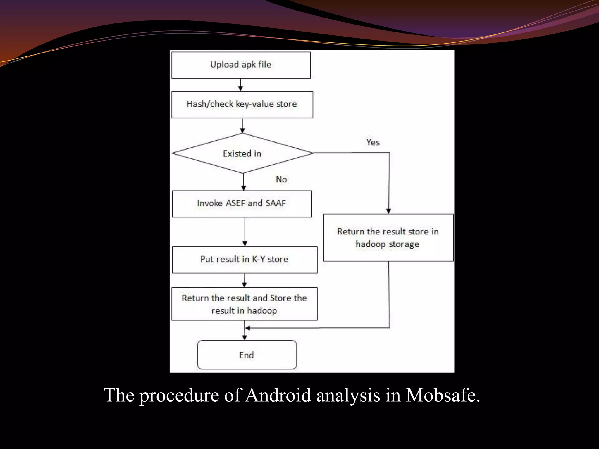The procedure of Android analysis in Mobsafe.
 
