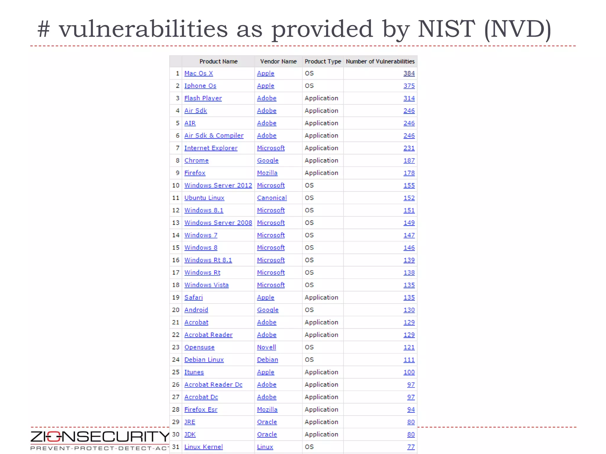 # vulnerabilities as provided by NIST (NVD)
 