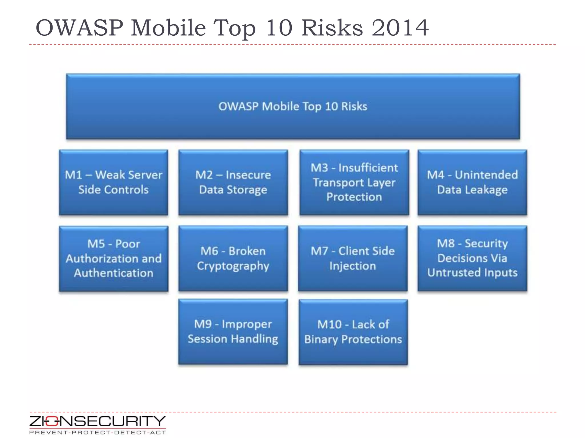 OWASP Mobile Top 10 Risks 2014
 