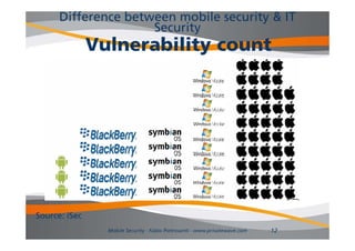 Difference between mobile security & IT
                     Security
               Vulnerability count
               V l    bilit      t




Source: iSec
                 Mobile Security - Fabio Pietrosanti - www.privatewave.com   12
 