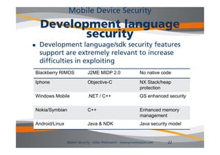 Mobile Device Security
    Development language
           security
   Development l
    D     l        t language/sdk security f t
                              / dk     it features
    support are extremely relevant to increase
    difficulties in exploiting
Blackberry RIMOS             J2ME MIDP 2.0                      No native code

Iphone                       Objective-C                        NX Stack/heap
                                                                protection
Windows Mobile
Wi d    M bil                .NET / C++
                              NET                               GS enhanced security
                                                                     h    d      it

Nokia/Symbian                C++                                Enhanced memory
                                                                management
Android/Linux                Java & NDK                         Java security model


                Mobile Security - Fabio Pietrosanti - www.privatewave.com   22
 