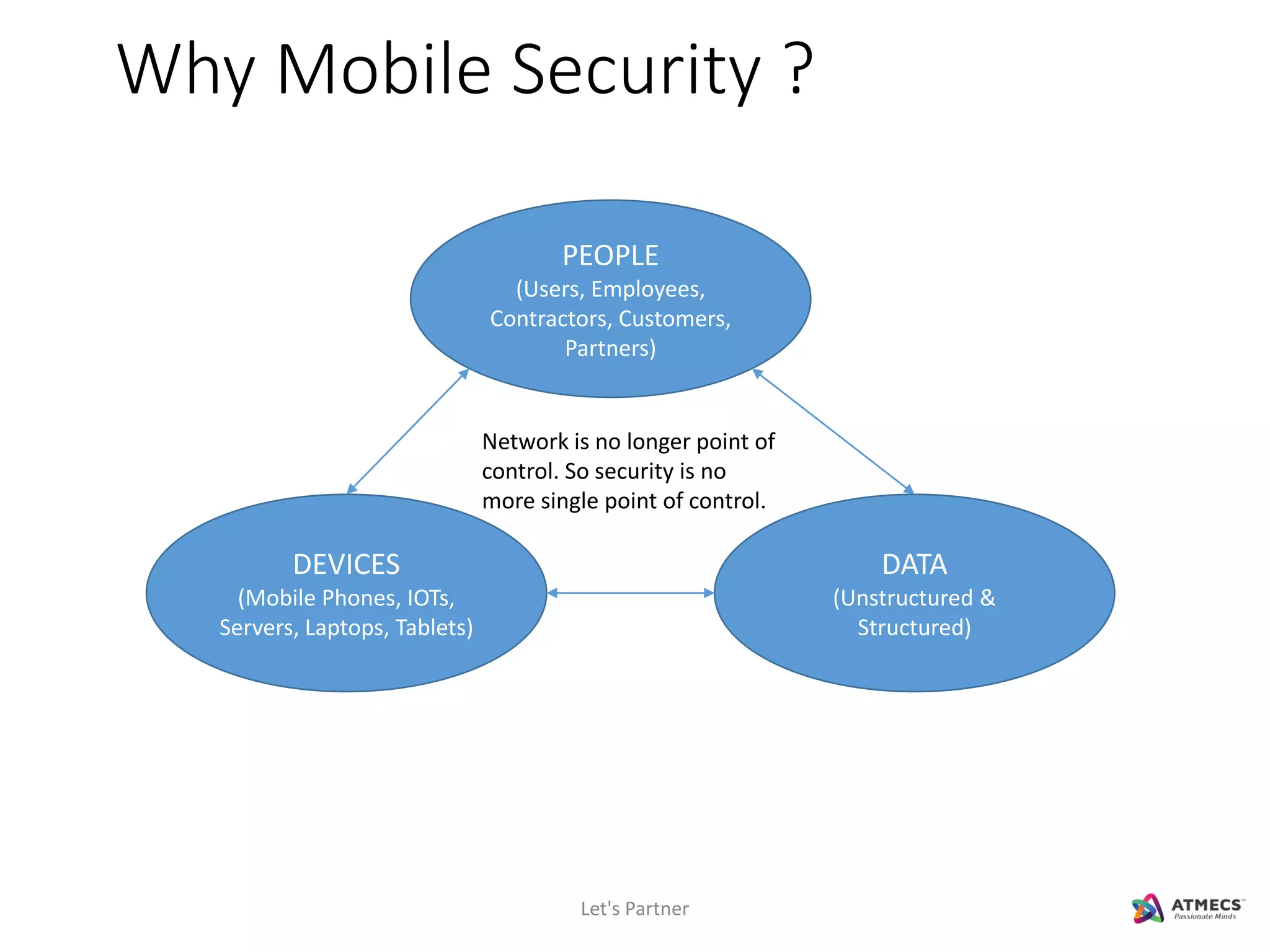Let's Partner
PEOPLE
(Users, Employees,
Contractors, Customers,
Partners)
DEVICES
(Mobile Phones, IOTs,
Servers, Laptops, Tablets)
DATA
(Unstructured &
Structured)
Network is no longer point of
control. So security is no
more single point of control.
Why Mobile Security ?
 