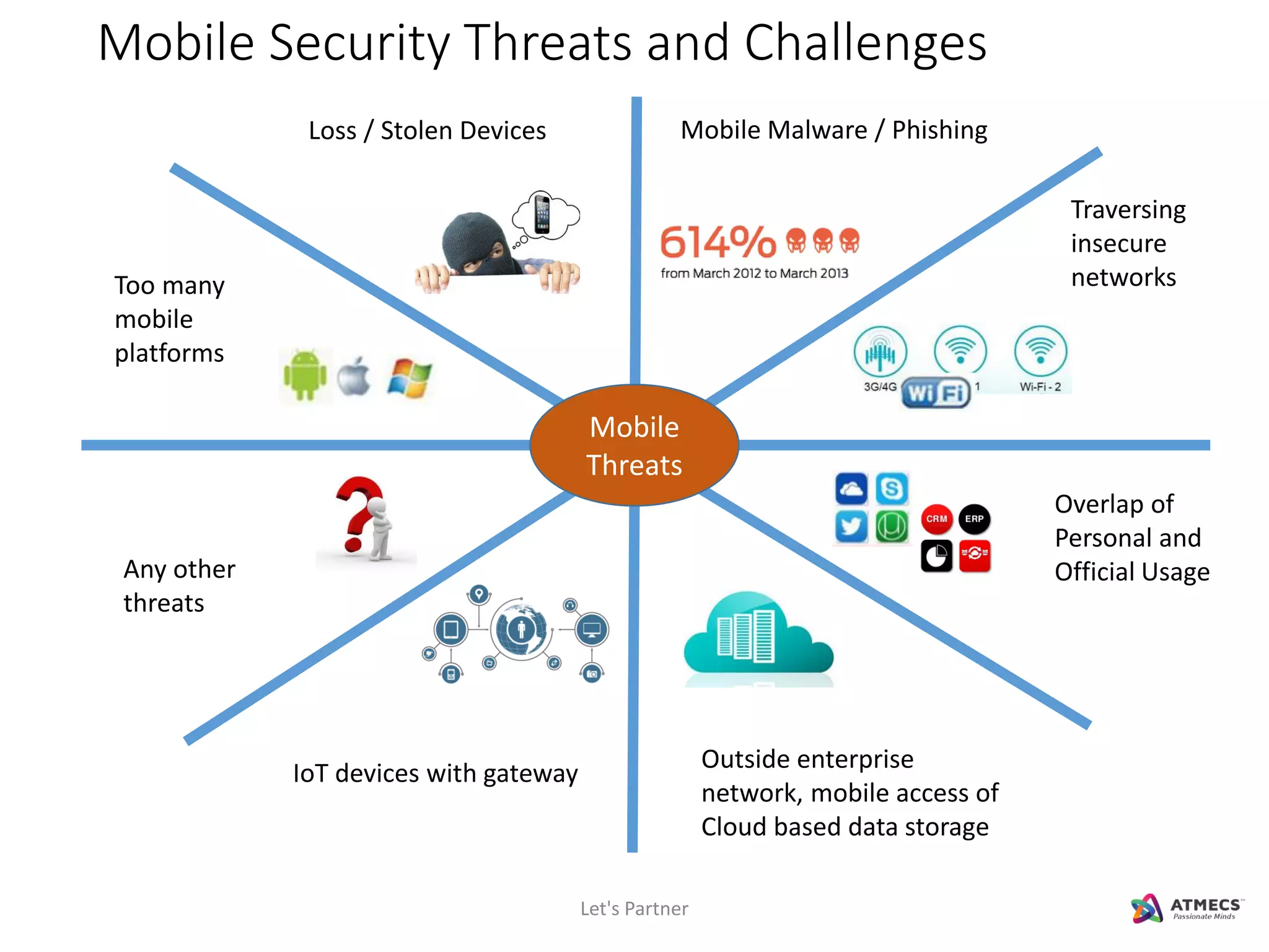 Let's Partner
Mobile
Threats
Loss / Stolen Devices Mobile Malware / Phishing
Too many
mobile
platforms
Traversing
insecure
networks
Overlap of
Personal and
Official Usage
Outside enterprise
network, mobile access of
Cloud based data storage
IoT devices with gateway
Any other
threats
Mobile Security Threats and Challenges
 