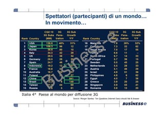 Spettatori (partecipanti) di un mondo…
             In movimento…




Italia 4° Paese al mondo per diffusione 3G
                            Source: Morgan Stanley: Ten Questions Internet Execs should Ask & Answer
 