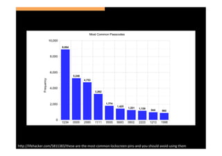 h>p://lifehacker.com/5811383/these-­‐are-­‐the-­‐most-­‐common-­‐lockscreen-­‐pins-­‐and-­‐you-­‐should-­‐avoid-­‐using-­‐them	
  
 
