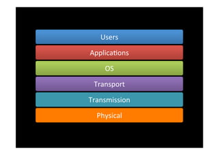 Users	
  

ApplicaSons	
  

      OS	
  

 Transport	
  

Transmission	
  

  Physical	
  
 