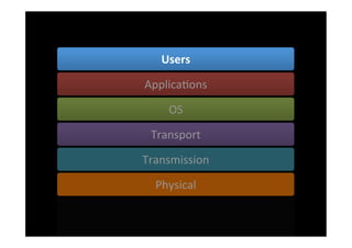 Users	
  

ApplicaSons	
  

      OS	
  

 Transport	
  

Transmission	
  

  Physical	
  
 