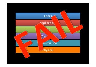 Users	
  

ApplicaSons	
  

      OS	
  

 Transport	
  

Transmission	
  

  Physical	
  
 