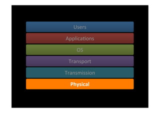 Users	
  

ApplicaSons	
  

      OS	
  

 Transport	
  

Transmission	
  

  Physical	
  
 
