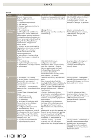 BASICS


     Table 1.
     Phases      Activities                                Tools or procedure                           Stakeholders (suggested)
     Requirement Security Requirements                     Requirement Reviews, Identify Critical       CIO, CTO, CISO, Solution Architect,
                  Gathering(Objectives ) and               modules and con�guration identi�ed.          Security Architect, Business
                  including                                                                             User, Deployment Architect, QA
                  1. Compliance Requirements                                                            Manager, IT Manager, BA, Auditors
                  2. Risk Analysis.
                  3. Data and Application Archival &
                  retention policy
     Architecture 1. Threat Modeling                       1. Design Reviews                            Solution Architect, Security
     & Design     2. De�ning Security Guidelines for       2. Prototyping – develop prototype to        Architect, Deployment Architect,
                  Applications, Servers and network        validate design                              QA Manager, IT Manager, BA,
                  which includes adoption of Industry                                                   Security Testers
                  Standard Compliance, Procedure for
                  Server hardening, Incident Handling
                  Policy, Wireless Policy, De�ning
                  Administrative entry points to
                  secure servers
                  3. De�ning Security benchmark for
                  Applications, Servers and network
                  De�ning Security Architecture
                  which includes, �rewall, VPN
                  Technology, Antivirus
                  4. De�ne Security Test Plan – Type
                  of test, their frequency and tools to
                  be used
     Development 1. Threat Modeling                         1. Identify Critical module,                Security Architect, Development
                  2. Implementing Security Code             con�guration and code.                      Manager, QA Manager, BA,
                  3. Implementing Security Guidelines       2. Integrating Static Analysis Testing      Developer, Release Engineer,
                  4. Build Analysis                         Tools with CI and IDE” . Some of            Security Testers
                                                            the static analysis tools are Fortify,
                                                            �ndbugs, Jdepend, classcycle,
                                                            Checkstyle, JCSC, JPro�ler
                                                            3. Code Reviews for Security Threats
                                                            Virus Scanning, Log reviews.
     QA              1. Security test case creation         1. Execute the Security Test cases and      Security Architect, Development
                     2. Security Testing – testing Security scripts                                     Manager, Deployment Architect, IT
                     functionality with standard            2. Use Dynamic Analysis Tools like          Manager, QA Manager, BA, Release
                     functional testing technique and       SecurityQA Toolbar, Watcher, WebSecurify,   Engineer, Security testers.
                     security tools.                        skip�sh, Spike Proxy, WebScan, Rational
                     3. Risk Analysis – Security testing    AppScan, QualysGuard Web Application
                     based on attack patterns and threat Scanning, NeXpose,Cenzic’s Hailstorm,
                     models.                                ParosProxy, etc
     Deployment      Some of the activities are listed      1. Security Deployment Review,              CTO, CISO, Solution Architect,
                     below                                  which includes Security & compliance        Security Architect, Business User,
                     1. Network Hardening                   Auditing, Implementing platform             Deployment Architect, IT Manager,
                     2. Hardware hardening                  hardening strategies though platform        QA Manager, Development
                     3. DB Hardening                        level checklist.                            Manager, Auditors, Developer,
                     4. Server and OS hardening (Web        2. Network device con�gurations             Security tester
                     Server, Email Servers, DNS and         like Usage of Firewalls, Log reviews
                     application's Service) .               Use appropriate Tools, changing
                     5. Con�gure auditing for server.       Administrative user and credentials,
                     6. Perform Security Test in            etc.
                     production environment. Some of 3. Execute the Security Test cases and use
                     few Suggestion like Virus Scanning, Dynamic Security Testing tools specially
                     Network Scanning, Vulnerability        port scanning, �rewall testing, VPN
                     Scanning war dialing, war driving,     testing,, Scan and Access testing testing
                     integrity checks, etc.                 for Platform, OS, Web server & DB.
     Maintenance     1. Security Deployment Review          1. Security Auditing, Log Review            Security Architect, QA, Manager, IT
                     2. Updating Security Policies          2. Security Test case executions            Manager, Development Manager,
                                                            3. Identifying New Security Threats, etc.   BA, Developer, Security testers,
                                                                                                        Release Engineer. On need basis –
                                                                                                        CTO, CISO, Business User, Solution
                                                                                                        Architect, Auditors




16                                                                                                                                  04/2011
 