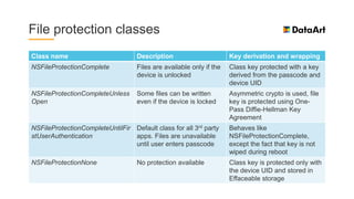 File protection classes
Class name Description Key derivation and wrapping
NSFileProtectionComplete Files are available only if the
device is unlocked
Class key protected with a key
derived from the passcode and
device UID
NSFileProtectionCompleteUnless
Open
Some files can be written
even if the device is locked
Asymmetric crypto is used, file
key is protected using One-
Pass Diffie-Hellman Key
Agreement
NSFileProtectionCompleteUntilFir
stUserAuthentication
Default class for all 3rd party
apps. Files are unavailable
until user enters passcode
Behaves like
NSFileProtectionComplete,
except the fact that key is not
wiped during reboot
NSFileProtectionNone No protection available Class key is protected only with
the device UID and stored in
Effaceable storage
 