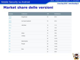 Mobile Security su Android
Market share delle versioni
 