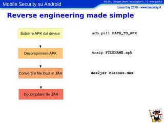 Mobile Security su Android
Reverse engineering made simple
Estrarre APK dal device
Decomprimere APK
Convertire file DEX in JAR
Decompilare file JAR
adb pull PATH_TO_APK
unzip FILENAME.apk
dex2jar classes.dex
 