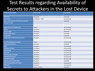 Test Results regarding Availability of
Secrets to Attackers in the Lost Device
Scenario
Tested Account Types Secret Type Accessibility
AOL Email Password protected
Apple Push Certiﬁcate + Token w/o passcode
Apps using keychain with default protection
depends on App
protected
Apple-token-sync (mobile me) Token w/o passcode
CalDav Password w/o passcode
Generic IMAP Password protected
Generic SMTP server Password protected
Google Mail Password protected
Google Mail as MS Exchange Account Password w/o passcode
iChat.VeniceRegistrationAgent Token w/o passcode
iOS Backup Password Password protected
LDAP Password w/o passcode
Lockdown Daemon Certiﬁcate w/o passcode
MS Exchange Password w/o passcode
Voicemail Password w/o passcode
VPN IPsec Shared Secret Password w/o passcode
VPN XAuth Password Password w/o passcode
VPN PPP Password Password w/o passcode
Website Account from Safari Password protected
WiFi (Company WPA with LEAP) Password w/o passcode
WiFi WPA Password w/o passcode
Yahoo Email Token + Cookie protected
 