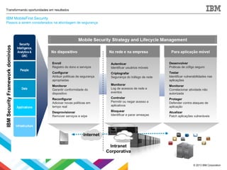 © 2013 IBM Corporation
Transformando oportunidades em resultados
Autenticar
Identificar usuários móveis
Criptografar
Segurança do tráfego de rede
Monitorar
Log de acessos de rede e
eventos
Controlar
Permitir ou negar acesso a
aplicativos
Bloquear
Identificar e parar ameaças
Intranet
Corporativa
Internet
Enroll
Registro do dono e serviços
Configurar
Atribuir políticas de segurança
apropriadas
Monitorar
Garantir conformidade do
dispositivo
Reconfigurar
Adicioar novas políticas em
tempo real
Desprovisionar
Remover serviços e wipe
Desenvolver
Práticas de cófigo seguro
Testar
Identificar vulnerabilidades nas
aplicações
Monitorar
Correlacionar atividade não
autorizada
Proteger
Defender contra ataques de
aplicação
Atualizar
Patch aplicações vulneráveis
IBMSecurityFrameworkdomínios
IBM MobileFirst Security
Passos a serem considerados na abordagem de segurança
 