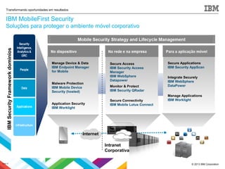 © 2013 IBM Corporation
Transformando oportunidades em resultados
Manage Device & Data
IBM Endpoint Manager
for Mobile
Malware Protection
IBM Mobile Device
Security (hosted)
Application Security
IBM Worklight
Secure Access
IBM Security Access
Manager
IBM WebSphere
Datapower
Monitor & Protect
IBM Security QRadar
Secure Connectivity
IBM Mobile Lotus Connect
Secure Applications
IBM Security AppScan
Integrate Securely
IBM WebSphere
DataPower
Manage Applications
IBM Worklight
Intranet
Corporativa
Internet
IBMSecurityFrameworkdominios
Slide 13
IBM MobileFirst Security
Soluções para proteger o ambiente móvel corporativo
 