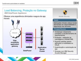 © 2013 IBM Corporation
Transformando oportunidades em resultados
Load Balancing, Proteção no Gateway
IBM DataPower Appliance
Mobile SecurityOferece uma experiência otimizada e segura de app
móveis
Desafio
Principais Recursos
Aplicações móveis coloca novas
demandas em disponibilidade e
segurança nos recursos
 Endereçar roteamento
complexo e escalonamento de
requirementos
 Proteção / validação de
mensagens e firewall XML
 Suporta padrões aberto
aplicados a mobilidade ex.
OAuth
 Autenticação e autorização de
app
 Sinergia com IBM Security
Access Manager
Internet
Internet
Application
Server
ClusterDataPower
High
availability
application
gateway
 