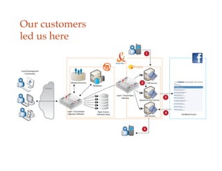 Our customers
led us here!
 