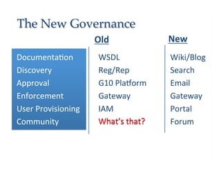 The New Governance!
                           Old	
                  New	
  
Documenta9on	
              WSDL	
                Wiki/Blog	
  
Discovery	
                 Reg/Rep	
             Search	
  
Approval	
                  G10	
  PlaQorm	
      Email	
  
Enforcement	
               Gateway	
             Gateway	
  
User	
  Provisioning	
      IAM	
                 Portal	
  
Community	
                 What’s	
  that?	
     Forum	
  
 