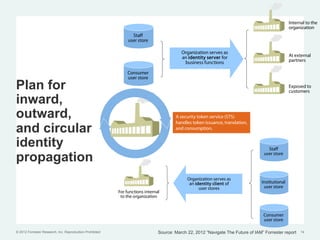 Internal to the
                                                                                                                                                  organization
                                                                 Staff
                                                               user store

                                                                                          Organization serves as
                                                                                          an identity server for                                  At external
                                                                                           business functions                                     partners

                                                              Consumer
                                                              user store

Plan for                                                                                                                                          Exposed to
                                                                                                                                                  customers

inward,
outward,                                                                               A security token service (STS)

and circular
                                                                                       handles token issuance, translation,
                                                                                       and consumption.


identity                                                                                                                             Staff

propagation                                                                                                                        user store




                                                                                             Organization serves as
                                                                                              an identity client of               Institutional
                                                                                                   user stores                     user store
                                                          For functions internal
                                                           to the organization



                                                                                                                                  Consumer
                                                                                                                                  user store

© 2012 Forrester Research, Inc. Reproduction Prohibited                        Source: March 22, 2012 “Navigate The Future of IAM” Forrester report     14
 