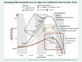 Emerging IAM standards have an edge over traditional ones for Zero Trust




                                                                                                           Key features:
                                                                                                           •  Agility
                                                                                                           •  Mobile/cloud friendliness
                                                                                                           •  Robustness


                                                                                                                    Key features:
                                                                                                                    •  “Solving the right problem”
                                                                                                                    •  Enterprise-only scope



                                                                                                                               Key features:
                                                                                                                               •  Governance
                                                                                                                               •  Hubris




© 2012 Forrester Research, Inc. Reproduction Prohibited   Source: October 2012 “TechRadar™ For Security Pros: Zero Trust Identity Standards, Q3 2012”   19
 